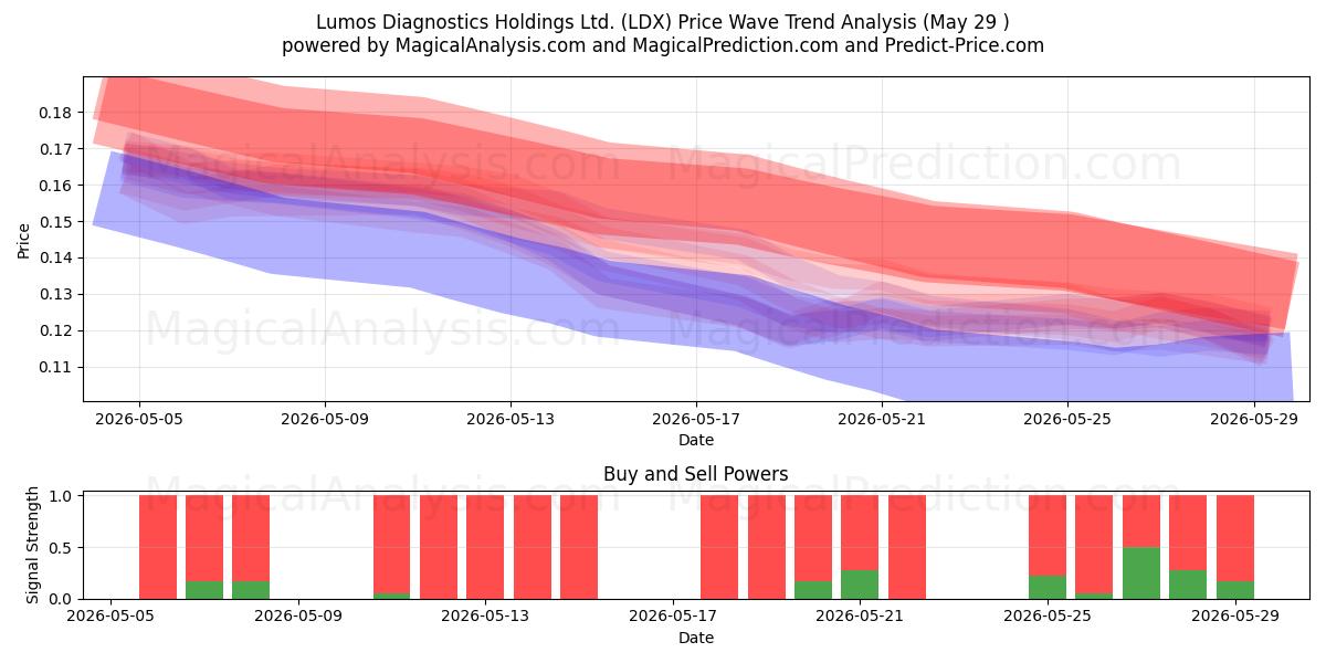  Lumos Diagnostics Holdings Ltd. (LDX) Support and Resistance area (28 May) 