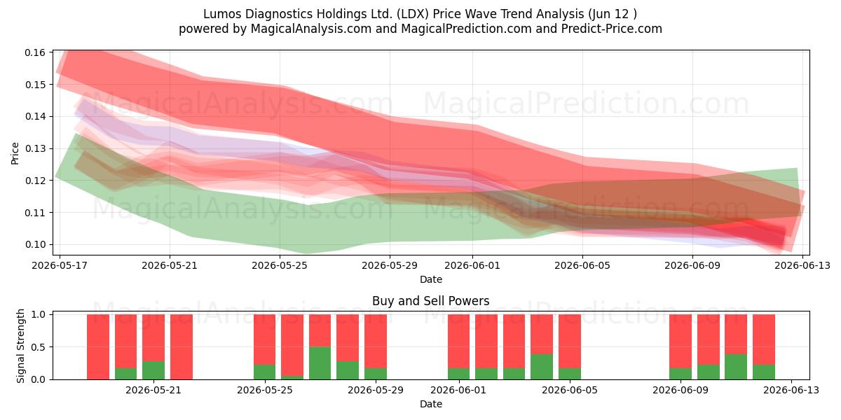  Lumos Diagnostics Holdings Ltd. (LDX) Support and Resistance area (11 Jun) 