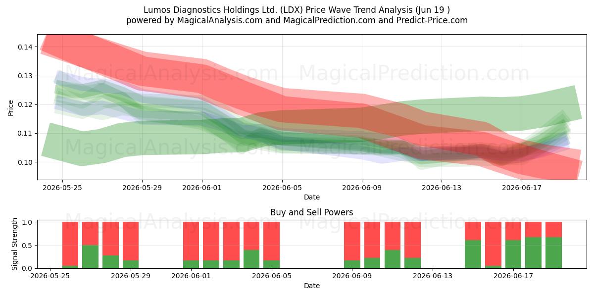  Lumos Diagnostics Holdings Ltd. (LDX) Support and Resistance area (18 Jun) 