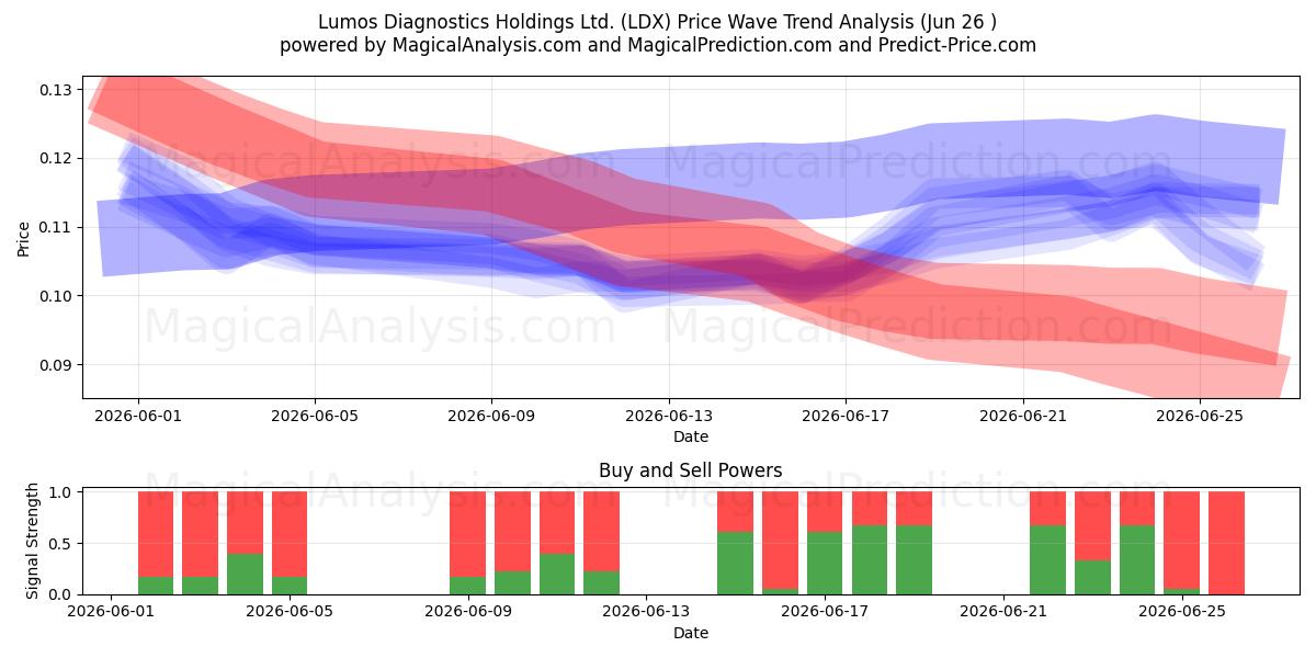  Lumos Diagnostics Holdings Ltd. (LDX) Support and Resistance area (25 Jun) 