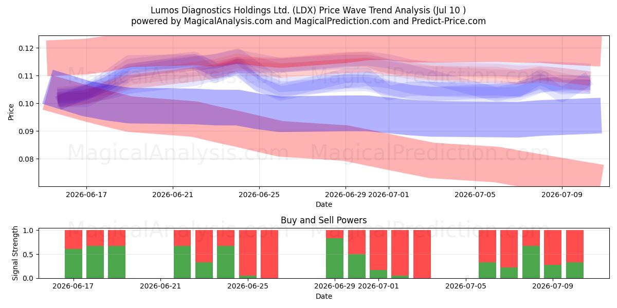  Lumos Diagnostics Holdings Ltd. (LDX) Support and Resistance area (09 Jul) 