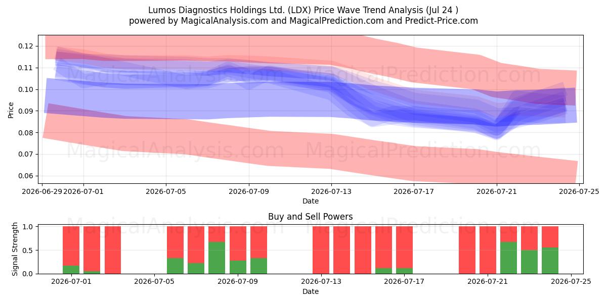  Lumos Diagnostics Holdings Ltd. (LDX) Support and Resistance area (23 Jul) 