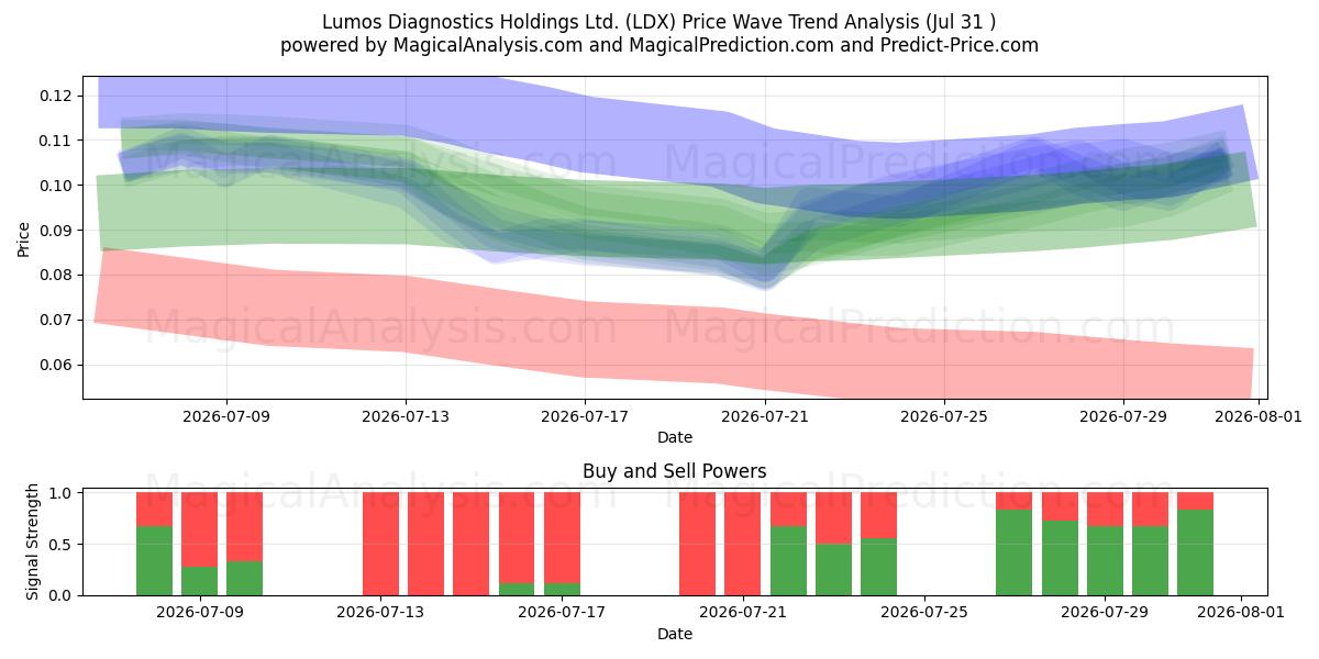  Lumos Diagnostics Holdings Ltd. (LDX) Support and Resistance area (30 Jul) 