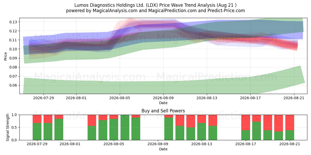  Lumos Diagnostics Holdings Ltd. (LDX) Support and Resistance area (20 Aug) 