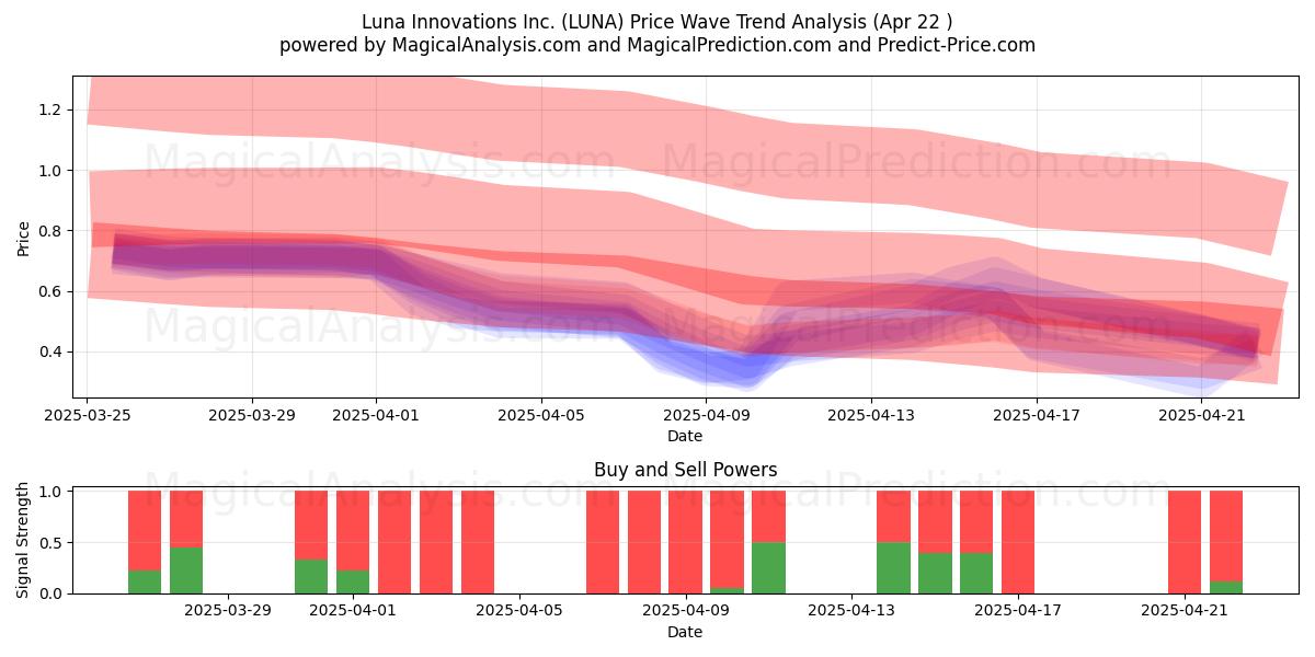  Luna Innovations Inc. (LUNA) Support and Resistance area (22 Apr) 