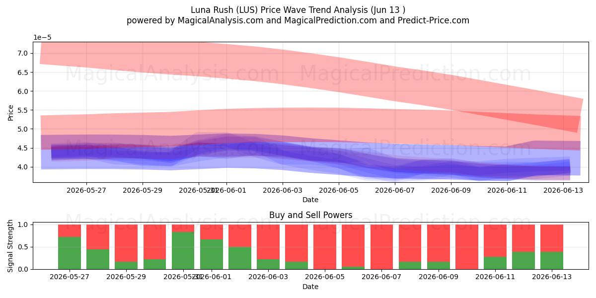  Luna Rush (LUS) Support and Resistance area (12 Jun) 