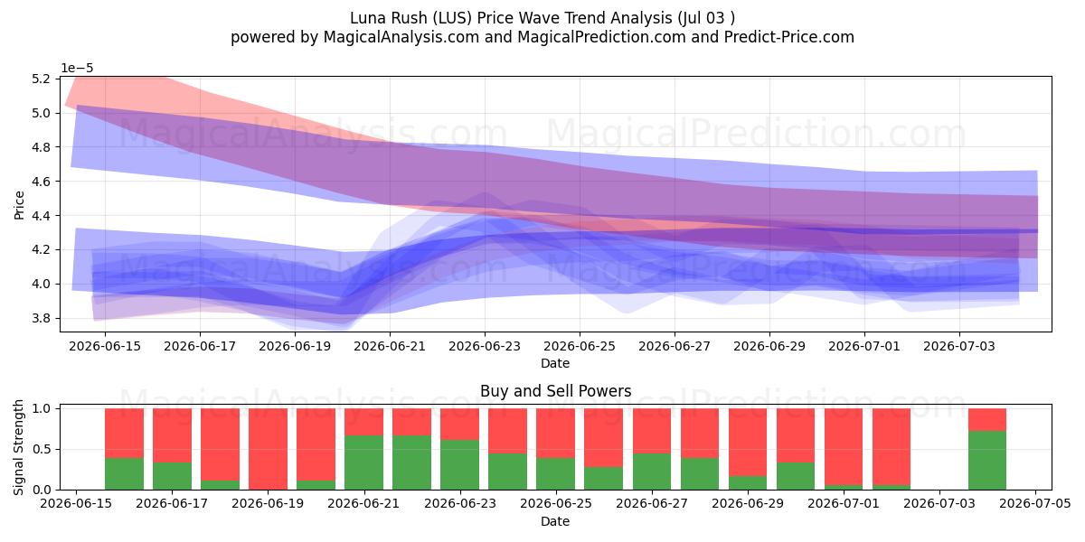  ルナラッシュ (LUS) Support and Resistance area (02 Jul) 