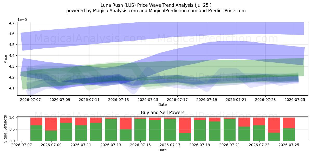  Luna Rush (LUS) Support and Resistance area (24 Jul) 