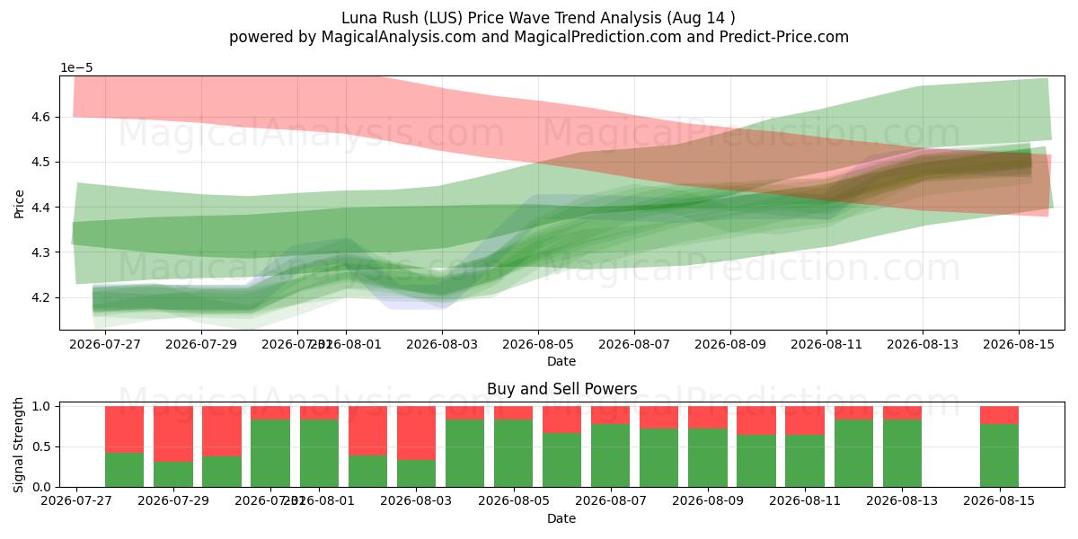  لونا راش (LUS) Support and Resistance area (13 Aug) 