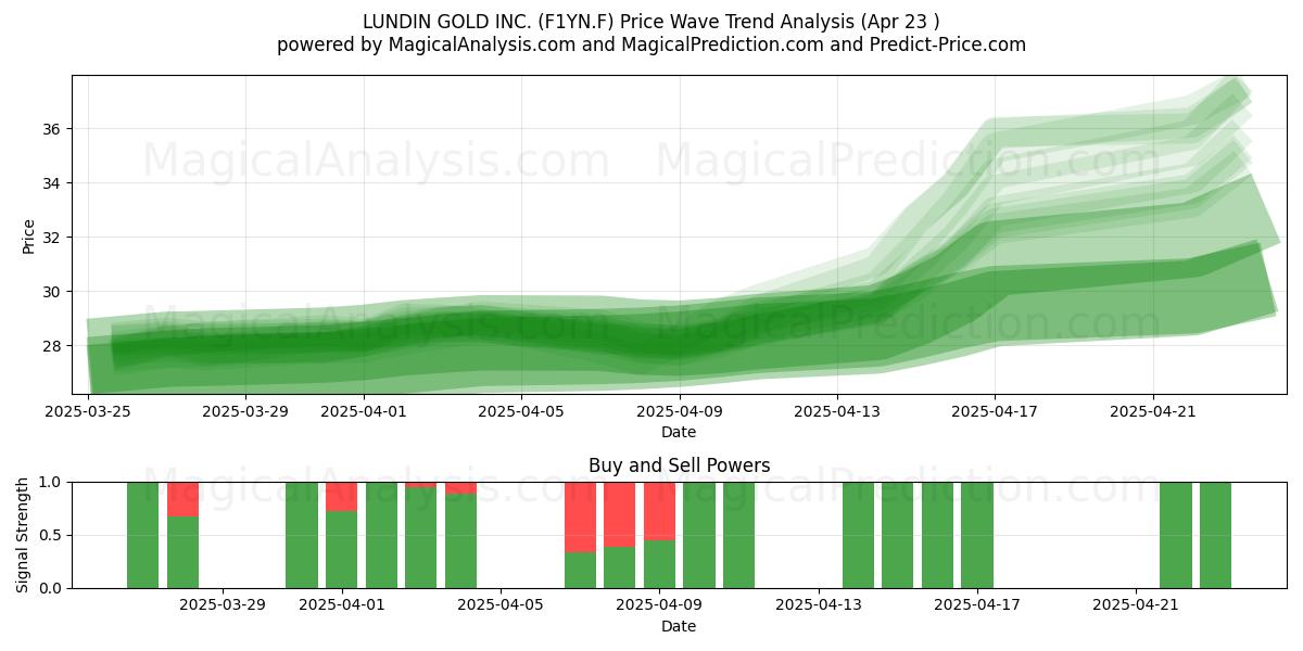  LUNDIN GOLD INC. (F1YN.F) Support and Resistance area (23 Apr) 