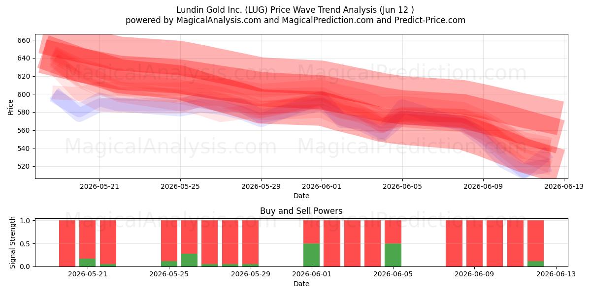  Lundin Gold Inc. (LUG) Support and Resistance area (11 Jun) 
