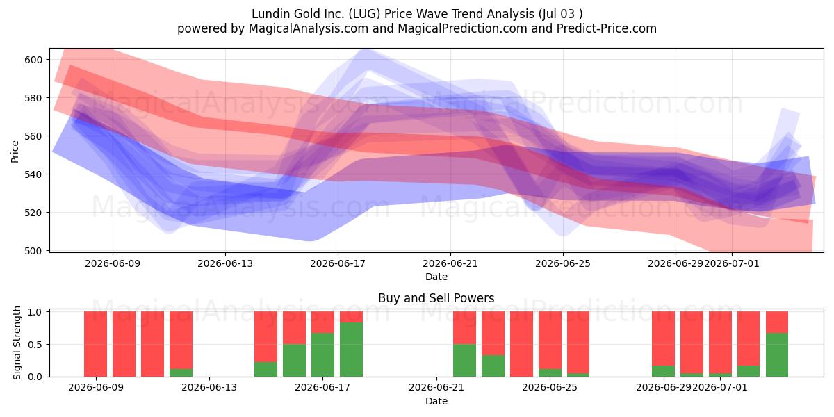  Lundin Gold Inc. (LUG) Support and Resistance area (02 Jul) 