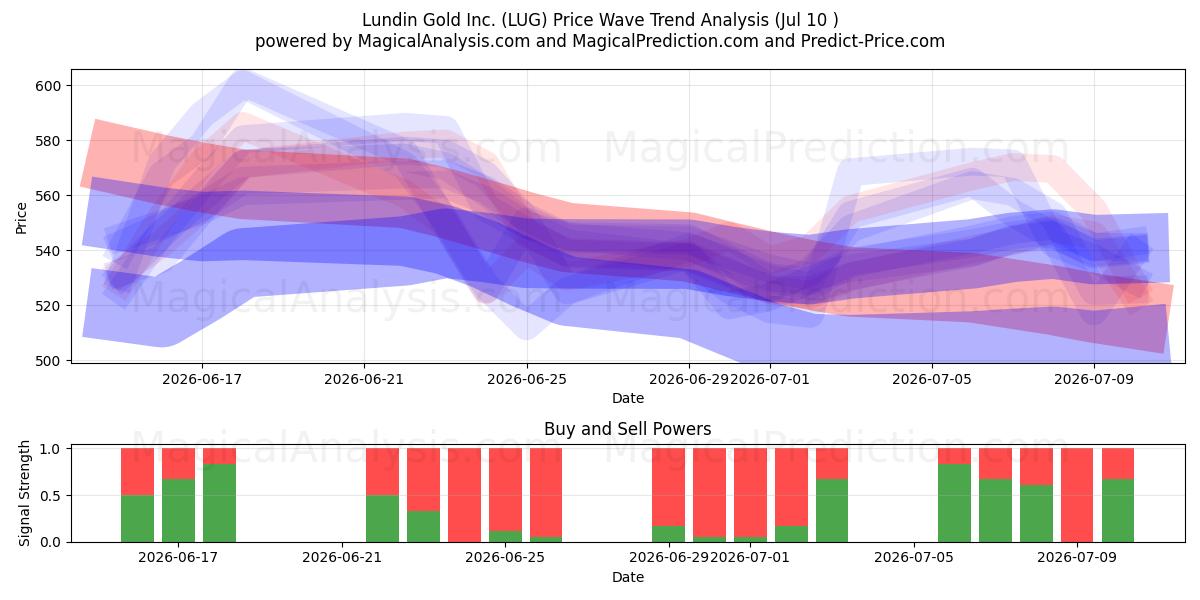  Lundin Gold Inc. (LUG) Support and Resistance area (09 Jul) 
