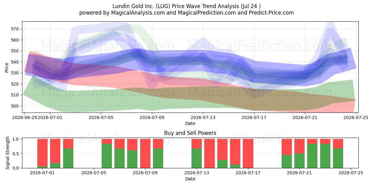  Lundin Gold Inc. (LUG) Support and Resistance area (23 Jul) 