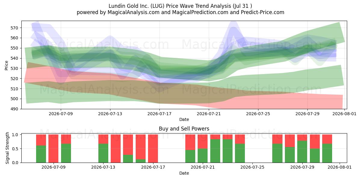  Lundin Gold Inc. (LUG) Support and Resistance area (30 Jul) 