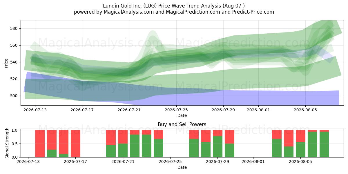  Lundin Gold Inc. (LUG) Support and Resistance area (06 Aug) 