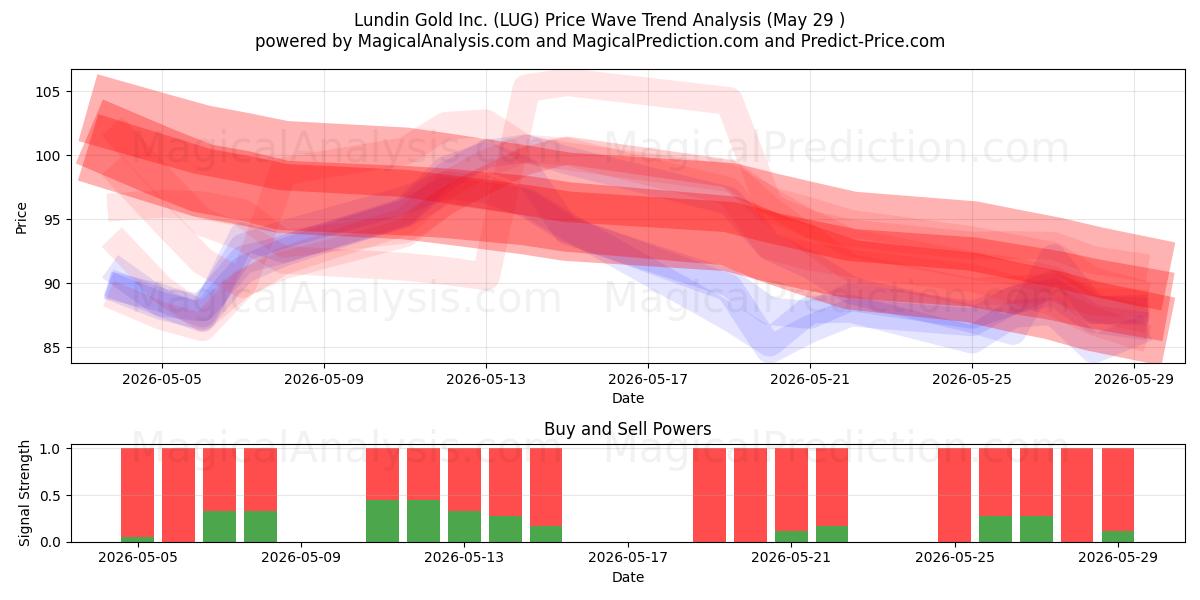  Lundin Gold Inc. (LUG) Support and Resistance area (28 May) 