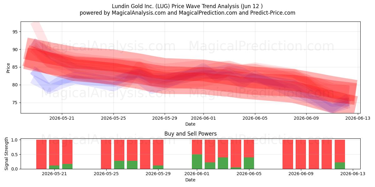  Lundin Gold Inc. (LUG) Support and Resistance area (11 Jun) 
