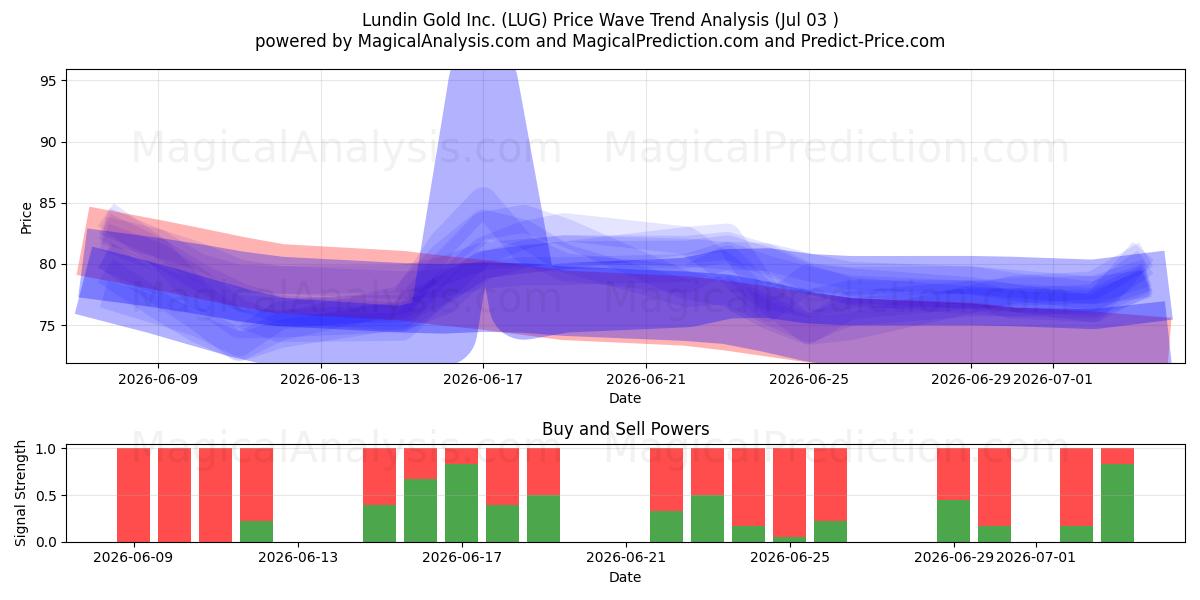  Lundin Gold Inc. (LUG) Support and Resistance area (02 Jul) 