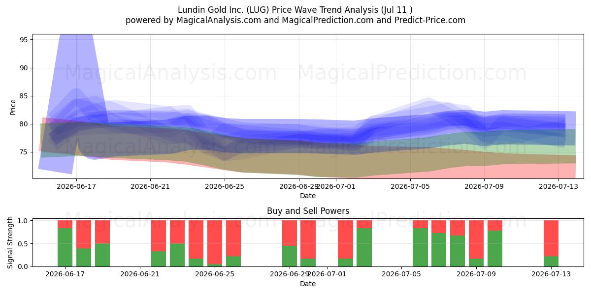  Lundin Gold Inc. (LUG) Support and Resistance area (10 Jul) 