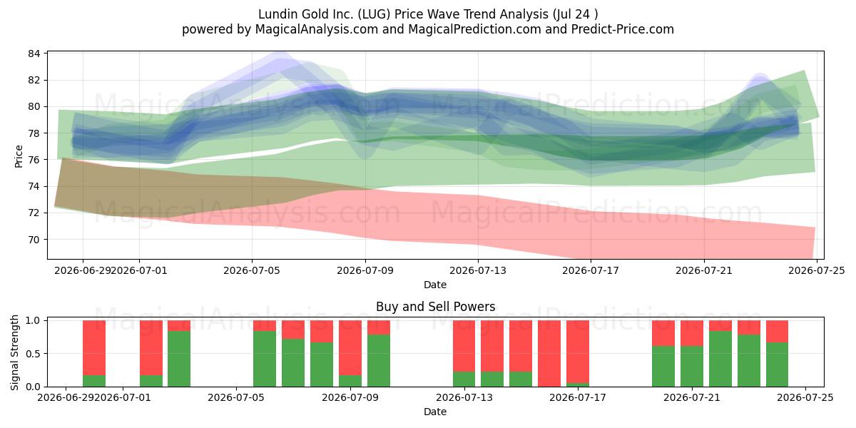  Lundin Gold Inc. (LUG) Support and Resistance area (23 Jul) 