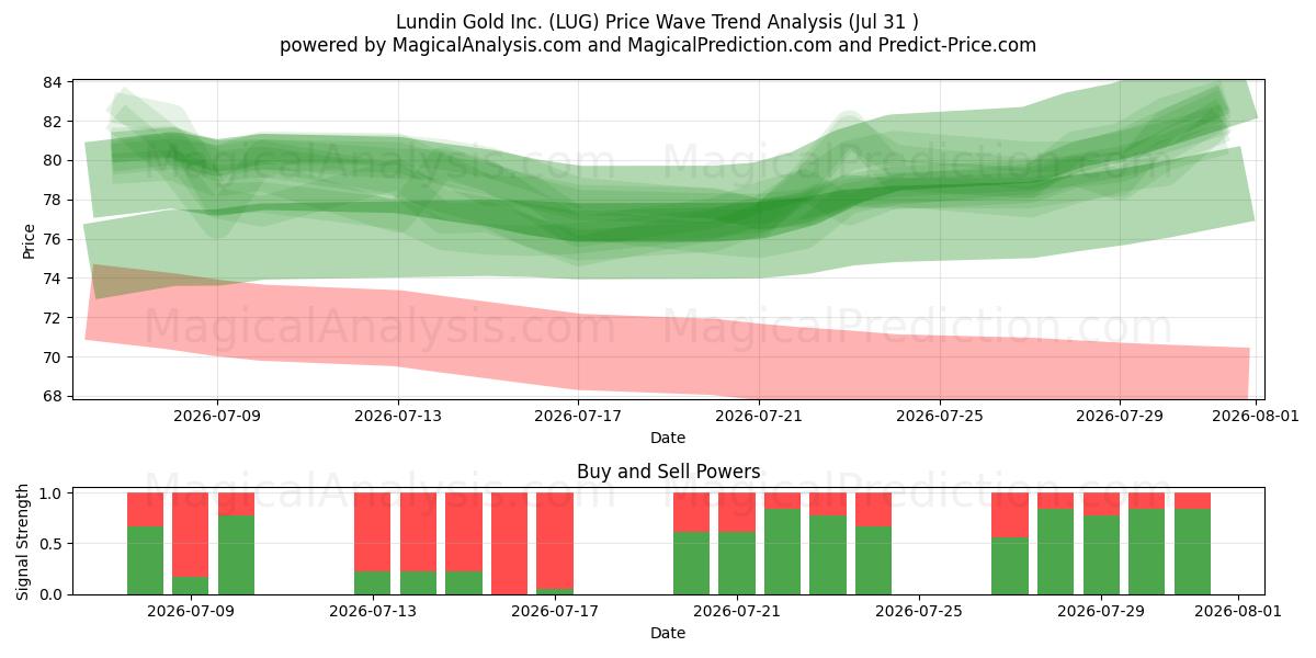  Lundin Gold Inc. (LUG) Support and Resistance area (30 Jul) 