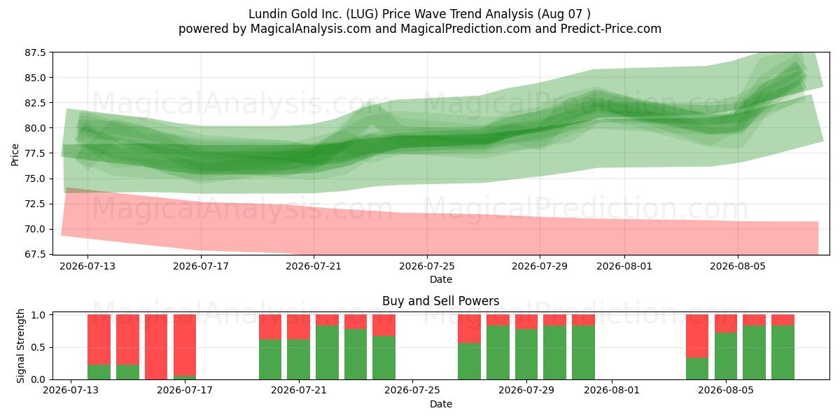  Lundin Gold Inc. (LUG) Support and Resistance area (06 Aug) 