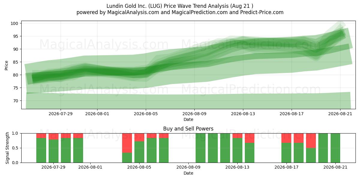  Lundin Gold Inc. (LUG) Support and Resistance area (20 Aug) 