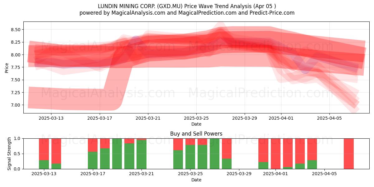  LUNDIN MINING CORP. (GXD.MU) Support and Resistance area (05 Apr) 
