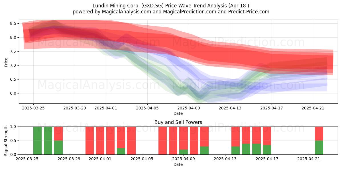  Lundin Mining Corp. (GXD.SG) Support and Resistance area (18 Apr) 