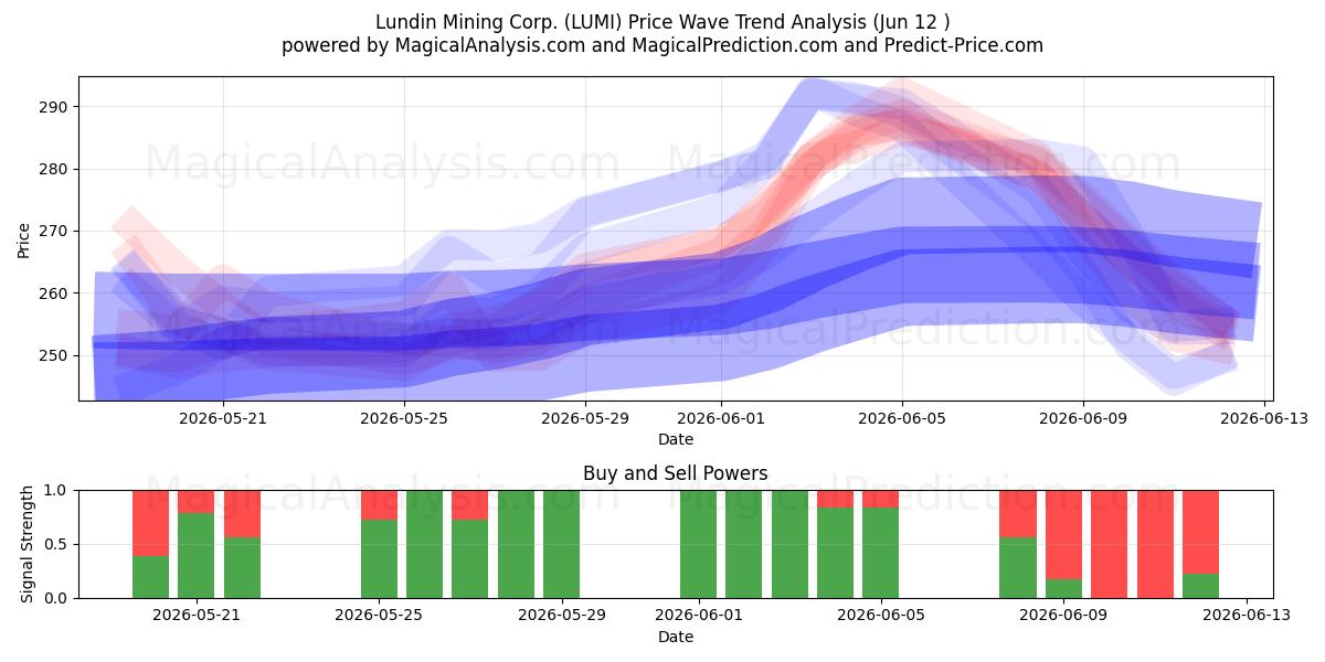  Lundin Mining Corp. (LUMI) Support and Resistance area (28 May) 