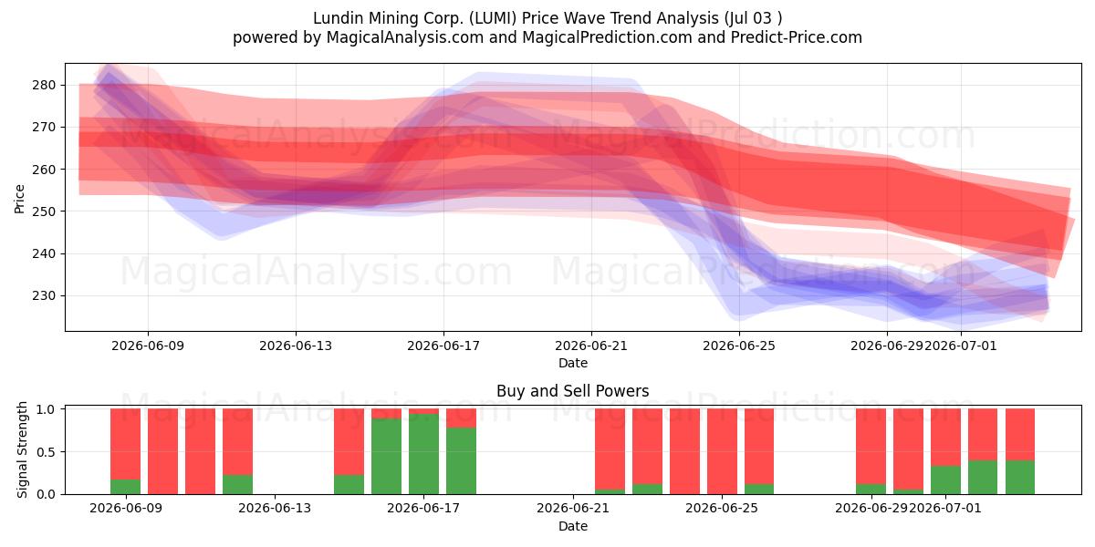  Lundin Mining Corp. (LUMI) Support and Resistance area (02 Jul) 