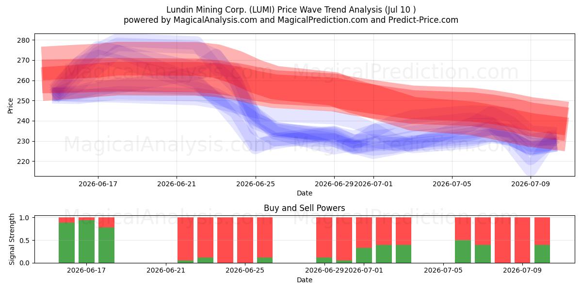  Lundin Mining Corp. (LUMI) Support and Resistance area (09 Jul) 