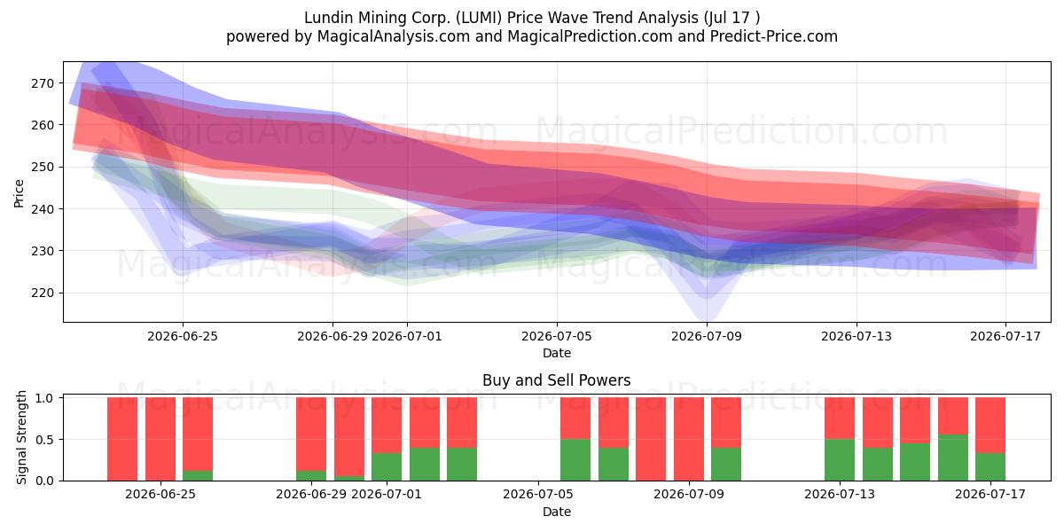 Lundin Mining Corp. (LUMI) Support and Resistance area (16 Jul) 