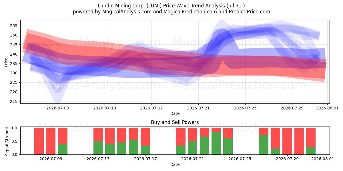  Lundin Mining Corp. (LUMI) Support and Resistance area (30 Jul) 