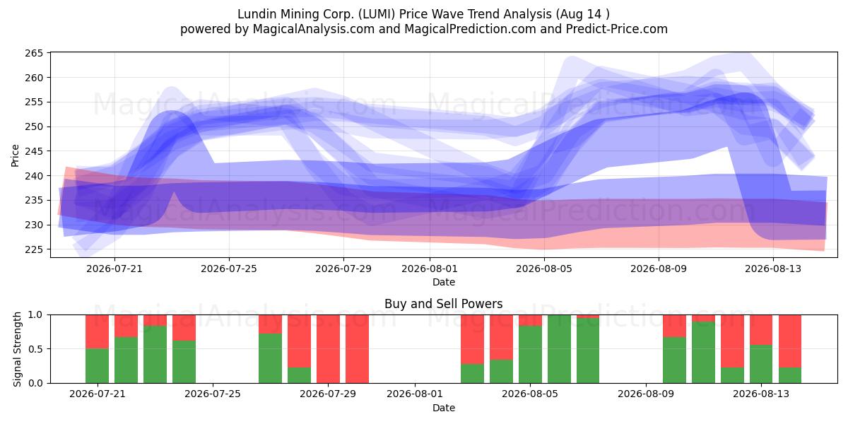  Lundin Mining Corp. (LUMI) Support and Resistance area (13 Aug) 