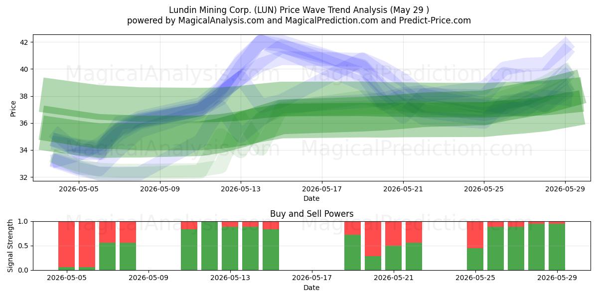  Lundin Mining Corp. (LUN) Support and Resistance area (28 May) 