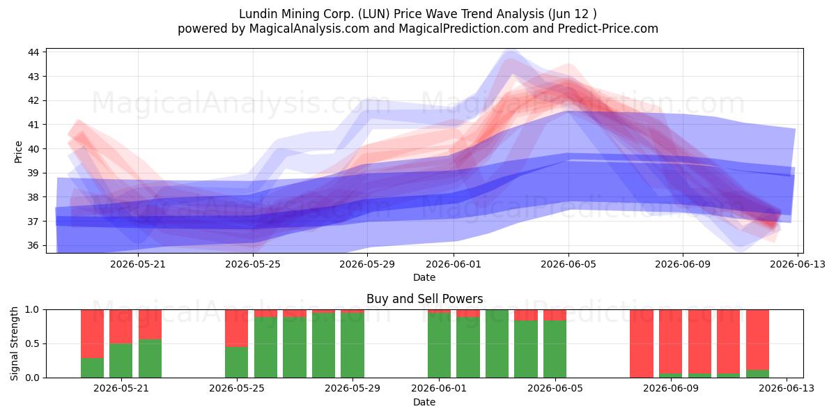  Lundin Mining Corp. (LUN) Support and Resistance area (11 Jun) 