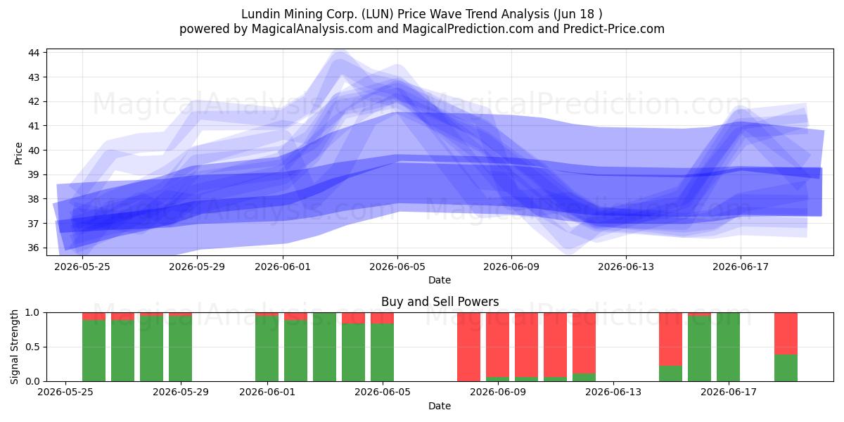  Lundin Mining Corp. (LUN) Support and Resistance area (17 Jun) 