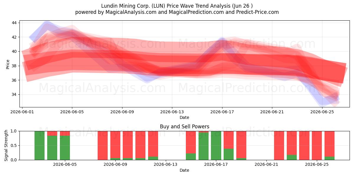  Lundin Mining Corp. (LUN) Support and Resistance area (25 Jun) 