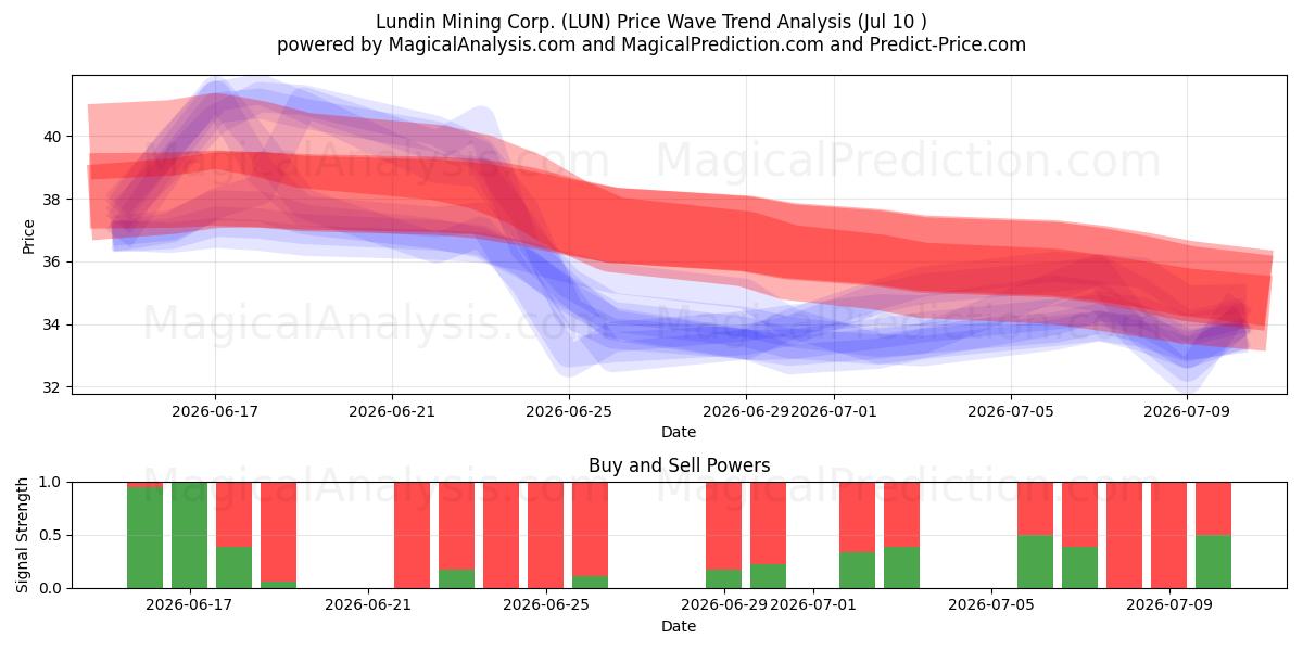  Lundin Mining Corp. (LUN) Support and Resistance area (09 Jul) 