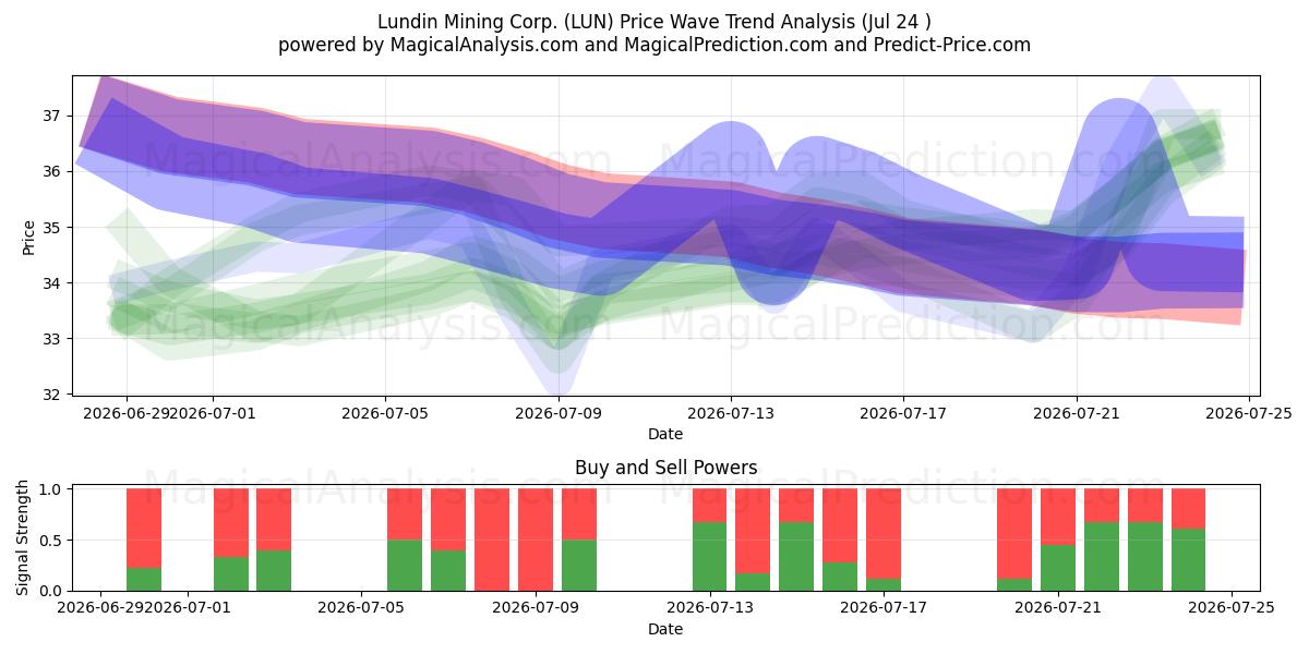  Lundin Mining Corp. (LUN) Support and Resistance area (23 Jul) 