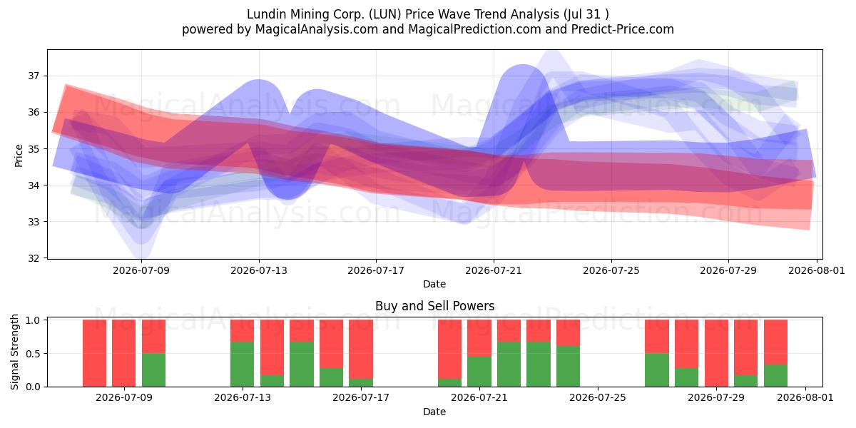  Lundin Mining Corp. (LUN) Support and Resistance area (30 Jul) 