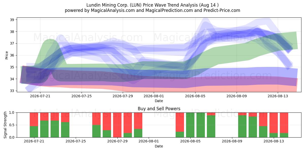  Lundin Mining Corp. (LUN) Support and Resistance area (13 Aug) 