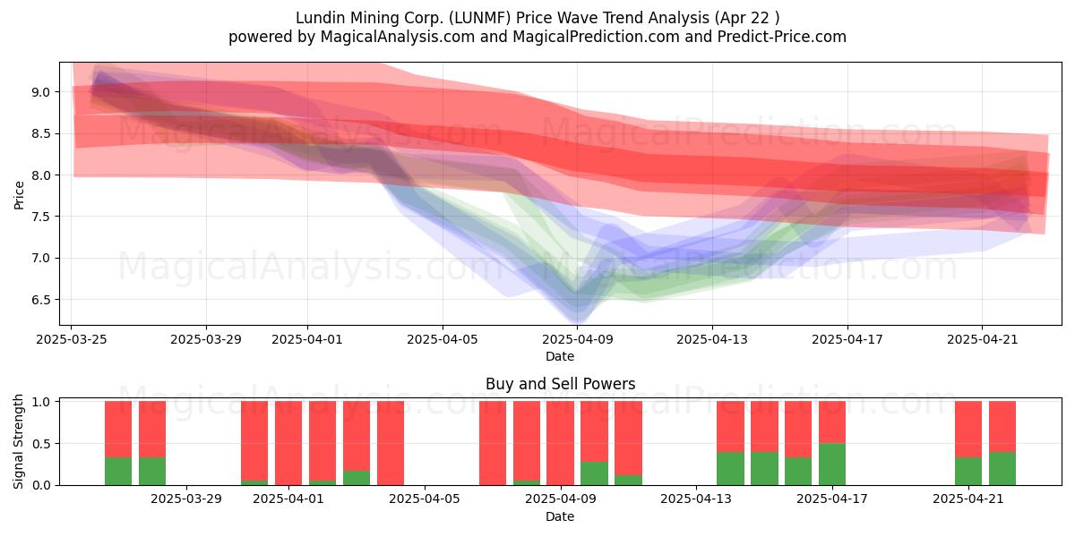  Lundin Mining Corp. (LUNMF) Support and Resistance area (22 Apr) 