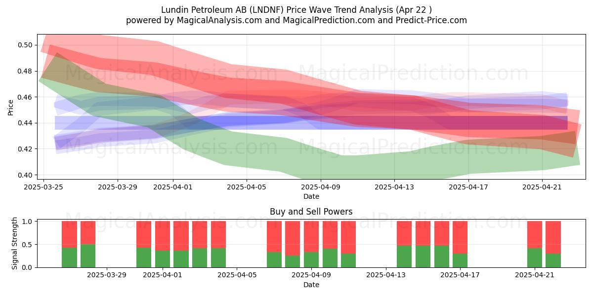  Lundin Petroleum AB (LNDNF) Support and Resistance area (22 Apr) 