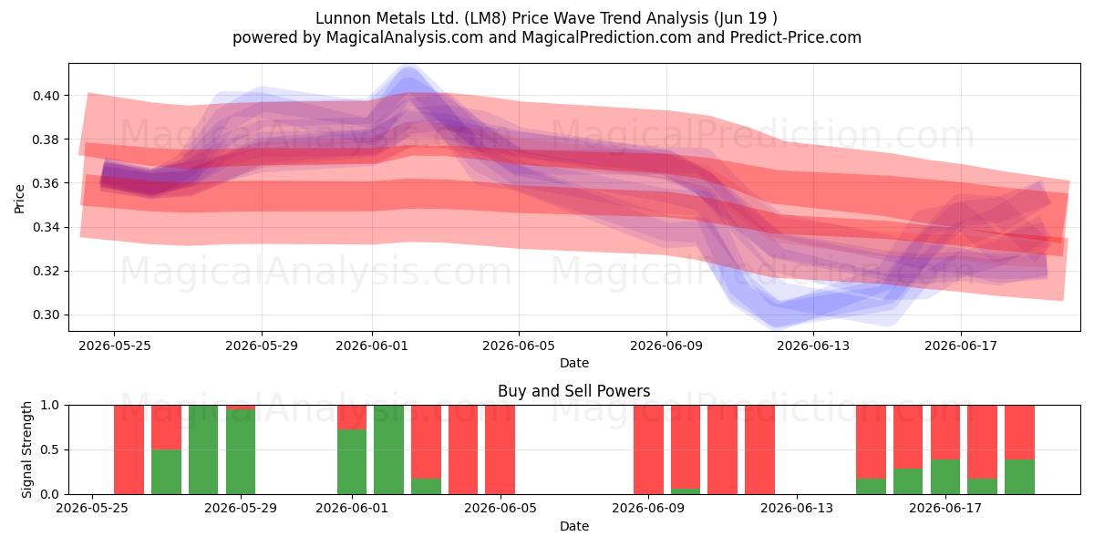  Lunnon Metals Ltd. (LM8) Support and Resistance area (18 Jun) 