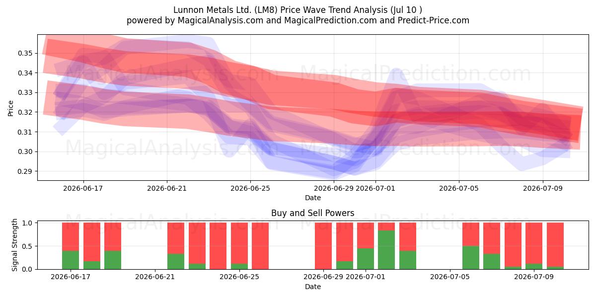  Lunnon Metals Ltd. (LM8) Support and Resistance area (09 Jul) 