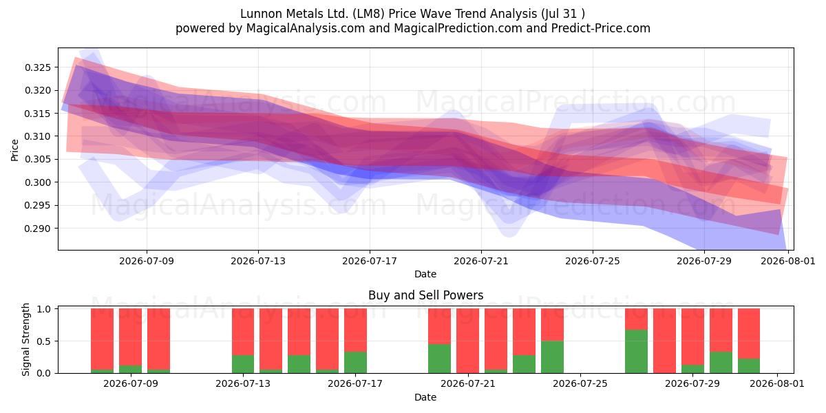  Lunnon Metals Ltd. (LM8) Support and Resistance area (30 Jul) 