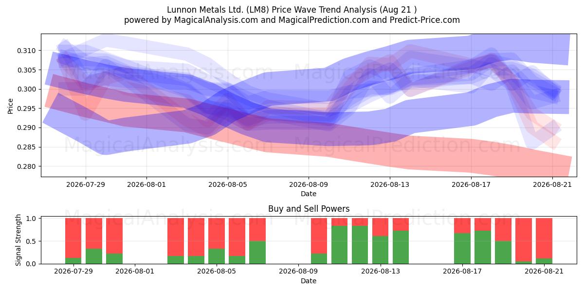  Lunnon Metals Ltd. (LM8) Support and Resistance area (20 Aug) 